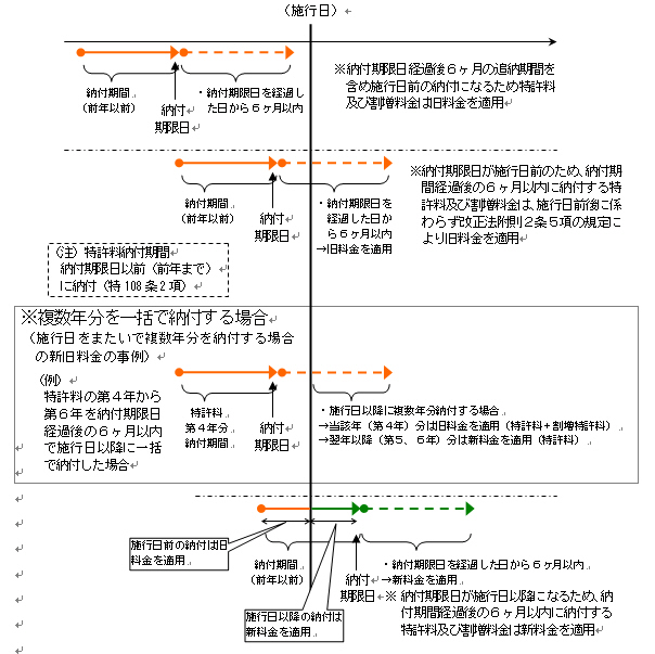 第4年分以降の各年分の特許料の場合