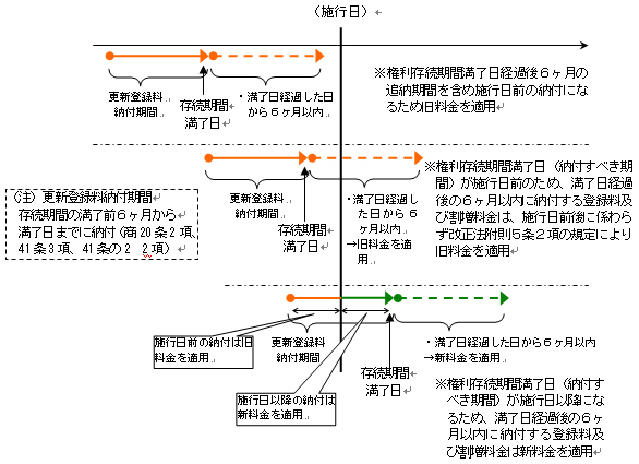 更新登録料(分割納付における前期分の更新登録料を含む)の場合