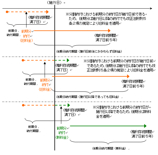 更新登録料(分割納付)後期分の場合