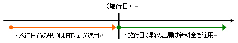 個別手数料「第1の部分」(出願料に相当する部分)