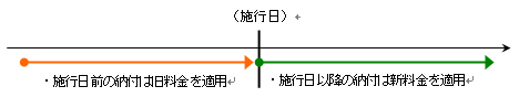 個別手数料「第2の部分」(設定登録料に相当する部分)