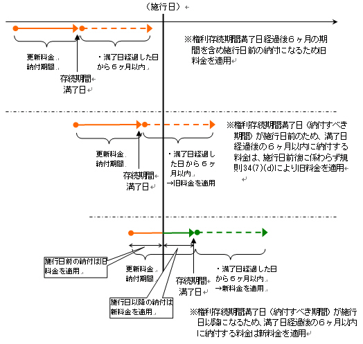個別手数料「更新の部分」(更新登録料に相当する部分)