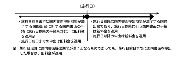 特許法第184条の5第1項の規定による手続、特許法第184条の20第1項の規定による申出