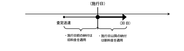 査定送達の日から30日目が施行日をまたぐ場合