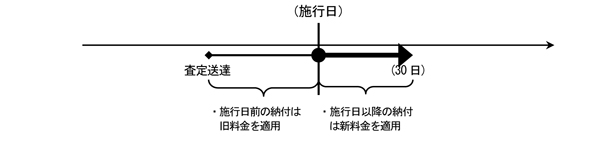 査定送達の日から30日目が施行日をまたぐ場合