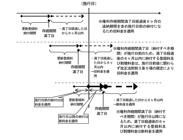 更新登録料（分割納付における前期分の更新登録料を含む）の場合