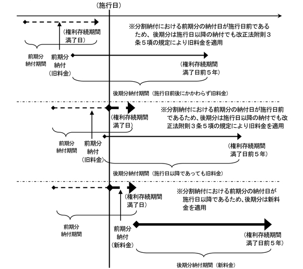 更新登録料（分割納付）後期分の場合
