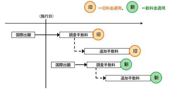 国際調査手数料及び国際調査の追加手数料