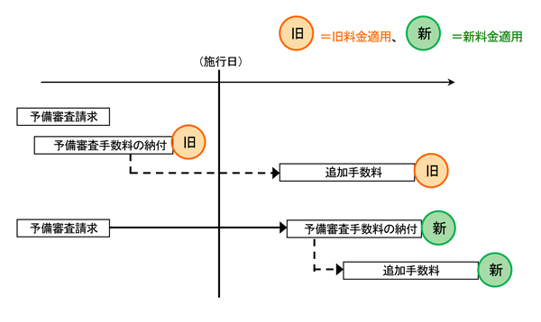 予備審査手数料及び予備審査の追加手数料