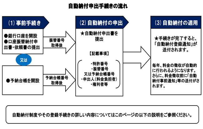 自動納付申出手続きの流れ