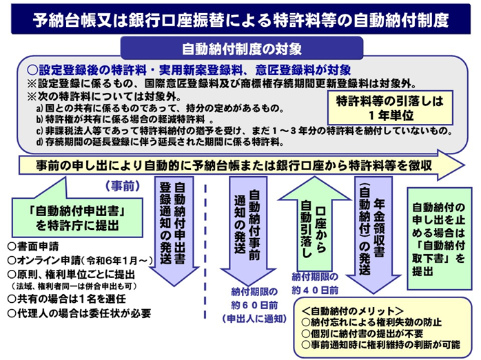 図:自動納付制度の流れ