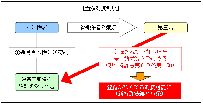 当然対抗制度図