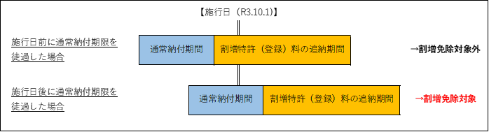 （図）令和3年10月1日以降に納付期間が経過した場合