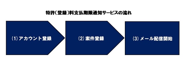 （図）特許（登録）料支払い期限通知サービスの流れ （1）アカウント登録 （2）案件登録 （3）メール配信開始