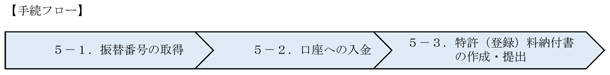 （図）［手続きフロー］口座振替制度