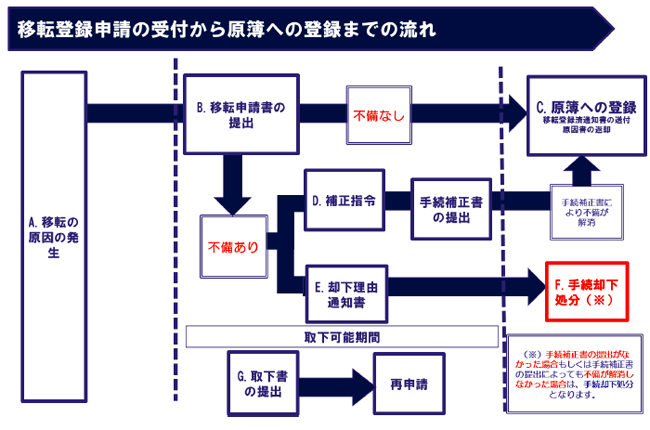 登録の流れ図
