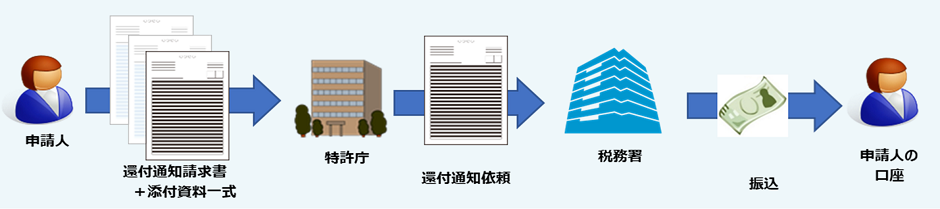 （図）還付の流れ