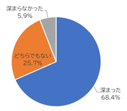 （グラフ）アンケート結果