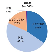 （グラフ）アンケート結果