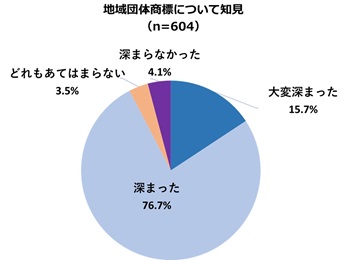 （グラフ）アンケート結果