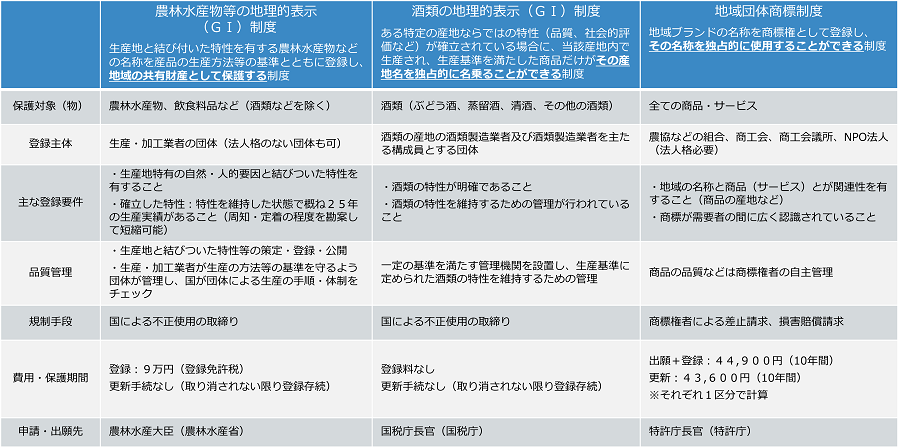図：農林水産物等の地理的表示（GI）制度、酒類の地理的表示（GI）制度、地域団体商標制度の比較表