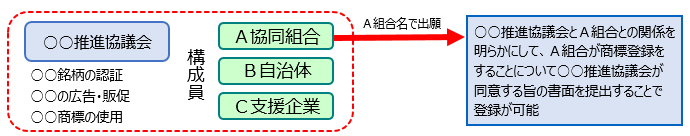 図：○○推進協議会とA組合との関係を明らかにして、A組合が商標登録をすることについて○○推進協議会が同意する旨の書面を提出することで登録が可能。