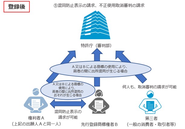 （図）登録時