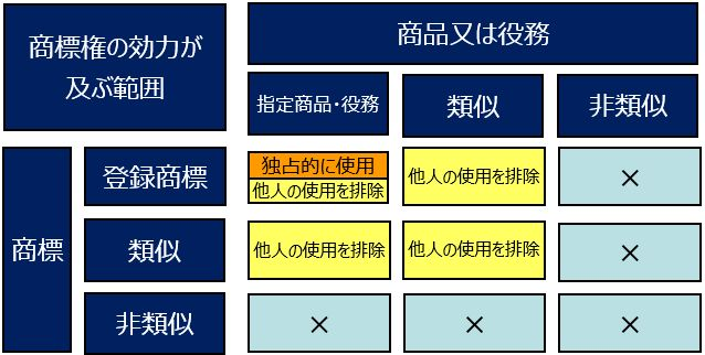 商標 権 の 効力 が 及ば ない 範囲 例