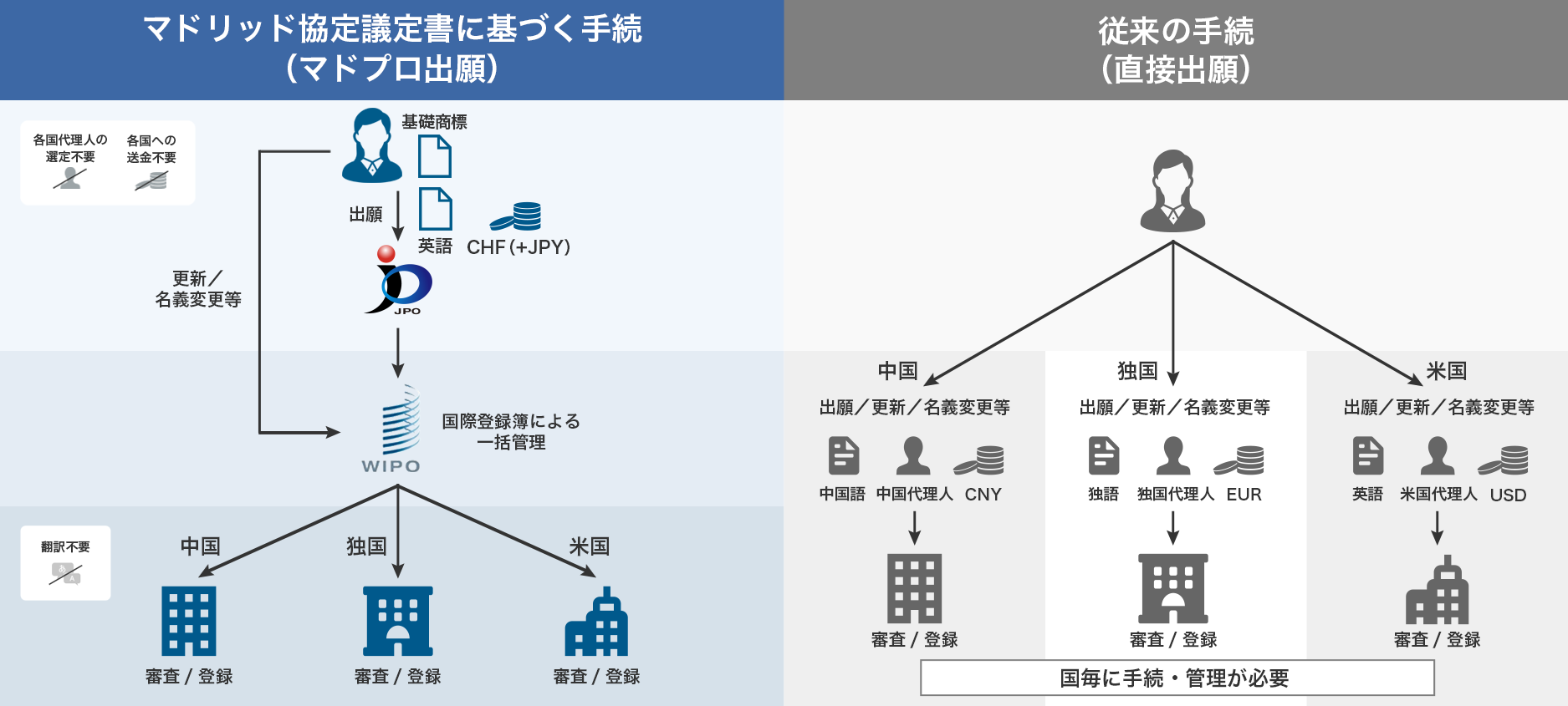 マドリッド協定議定書と従来の手続の比較