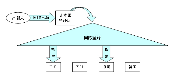 国際登録