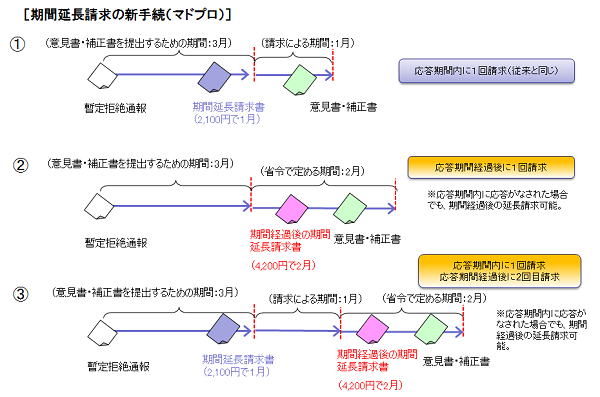 暫定的拒絶通報への応答期間延長手続 経済産業省 特許庁