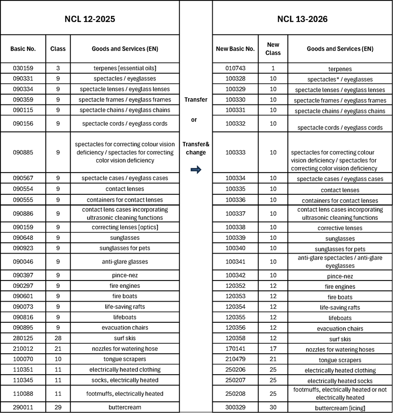 （表）ニース分類第13版（NCL 13-2026）に基づいて再分類された商品及び役務のリスト