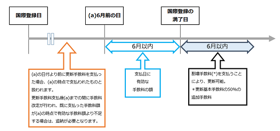 更新申請の時期