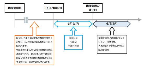 国際登録の存続期間の更新申請 経済産業省 特許庁