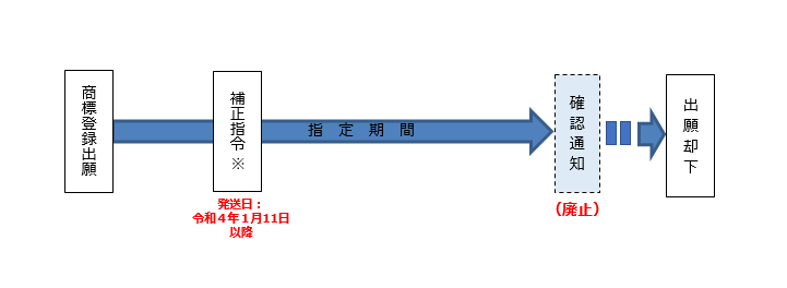 図　確認通知の廃止の対象となる案件