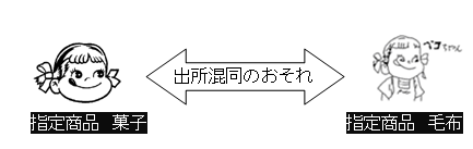 他人の業務に係る商品又は役務と混同を生ずるおそれのある商標（商標法第4条第1項第15号）