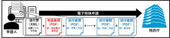 （画像）電子特殊申請のイメージ