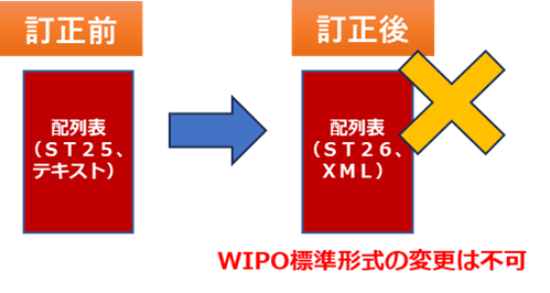 （図3）配列表の形式について