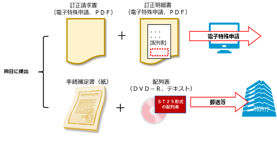 （図5）ST25形式の配列表を含む場合の電子特殊申請による提出方法