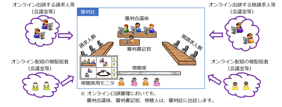 （図1）オンライン口頭審理のイメージ