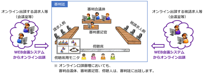 （図）請求人側及び被請求人側の全員がオンライン出頭した場合のオンライン口頭審理