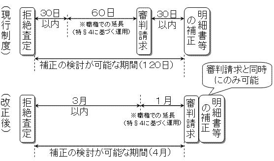 改正法施行後の審判請求期間