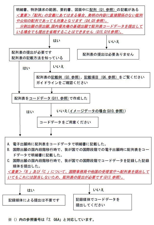 配列表提出要否の確認フロー図